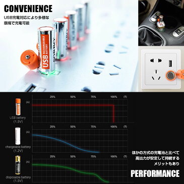 SORBO USB かんたん 充電 リチウム イオン ポリマー 電池 単3形 AA 電池 サイズ 1.5V 1200mah 高出力 大容量 4本 セット ◇ALW-SB-21-AA-X4【メール便】