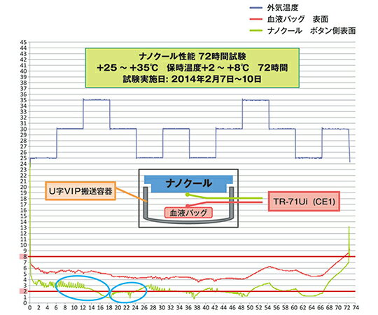 Tメディカルパッケージ ナノクールシステム （瞬間冷却保温輸送システム） 本体・蓋セット（48hr保持） 1セット 2-85225