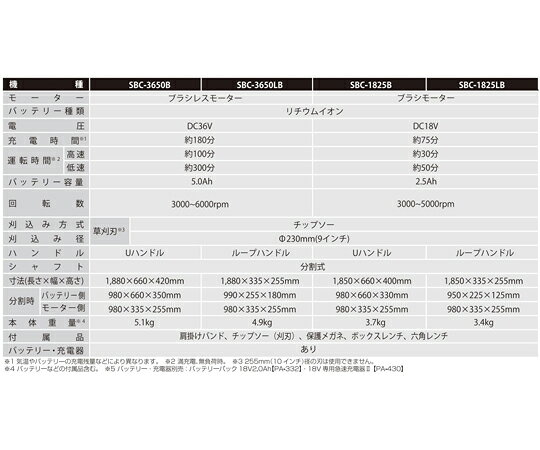 工進 充電式草刈機 18V 2.5Ah Uハンドル スマートシリーズ SBC-1825B 1台