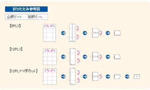 ◎処置の際に速やかに使用できるよう各種サイズに折りたたんだガーゼです。 ◎乱糸が出ないように内側に折り込んでいます。 ◎用途により厚地(12PLY)と薄地(8PLY)をご用意しております。規格：5×5cm 12ply、入数：100枚