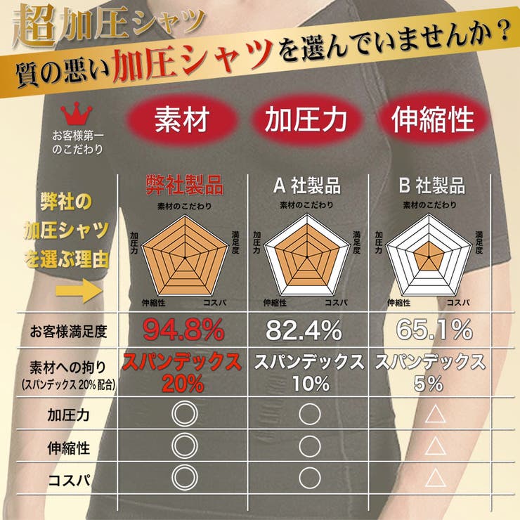 【10％OFFクーポン！7/2(木)9:59まで】Nowest Shop 超 加圧シャツ 加圧改良型 ダイエット メンズ 高級SPANDEX使用 加圧インナー コンプレッションウェア 半袖スポーツウェア補正下着 姿勢矯正 インナー・下着 shoplistselect-10152486 SHOPLIST サンプル画像3