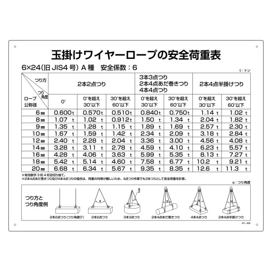 玉掛ワイヤーロープの安全荷重表 KY-200 (84200)玉掛ワイヤーロープの安全荷重が図解された樹脂製の標識。商品スペックサイズH450×W600×D1mm質量378g仕様表印刷 穴径:4mmφ×4カ所 取付仕様:ビス止め(ビス別売)表記内容玉掛けワイヤーロープの安全荷重表材質硬質塩ビ製造国日本出荷単位枚商品説明 玉掛ワイヤーロープの安全荷重が図解された樹脂製の標識です。 吊り角度や本数に応じた荷重制限を分かりやすく表示します。 軽量で扱いやすい硬質塩ビ製。 4カ所の穴あき加工済みでビス止めが可能です（ビス別売）。