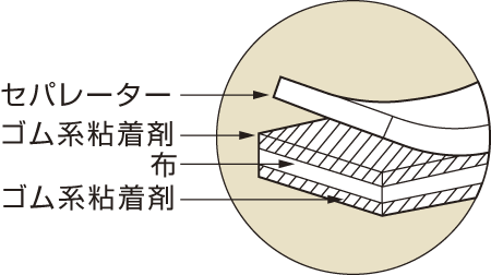 防水両面テープ (セパ付) 3m巻 幅:25mm幅(2巻入) (安全用品・標識/安全テープ/その他テープ)