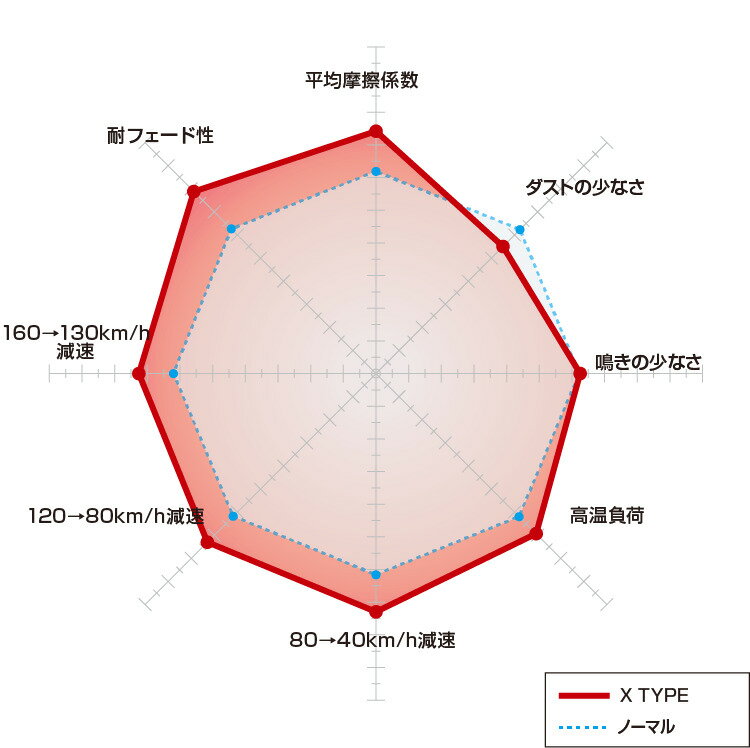 DIXCEL ディクセル ブレーキパッド X type X0511440 | 2