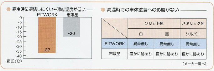 �ھ���դ�����̵���� NISSAN ���� PITWORK �ԥåȥ�� �佼�� ������ɥ����å��㡼�� ( 500ml )( KA370-50041 )||