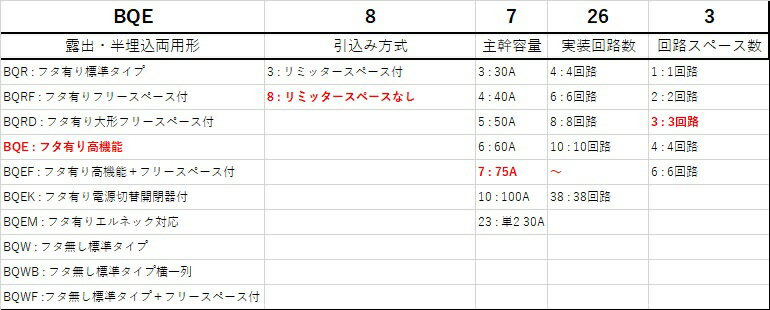 Panasonic/パナソニック BQE87263G 家庭用燃料電池システム/ガス発電/給湯暖冷房システム対応住宅分電盤 LSなし 露出/半埋込両用形 26+3 75A【取寄商品】 2