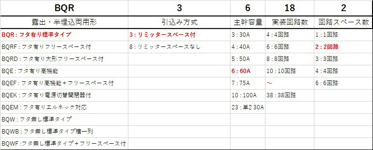 Panasonic/パナソニック BQR36182 住宅分電盤 コスモパネルコンパクト21 標準タイプ リミッタースペース付 18+2 60A 2