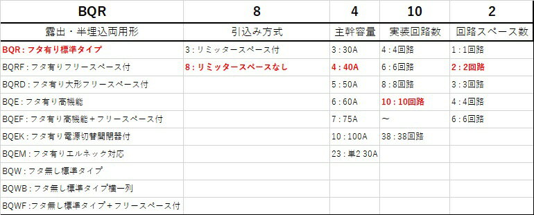 Panasonic/パナソニック BQR84102 住宅分電盤 コスモパネルコンパクト21 標準タイプ リミッタースペースなし 10+2 40A 2