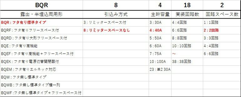 Panasonic/パナソニック BQR84182 標準タイプ リミッタースペースなし 18+2 40A 2