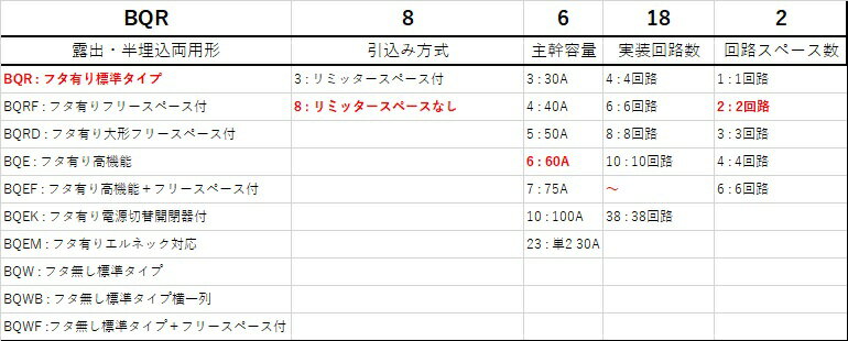 Panasonic/パナソニック BQR86182 標準タイプ リミッタースペースなし 18+2 60A 2