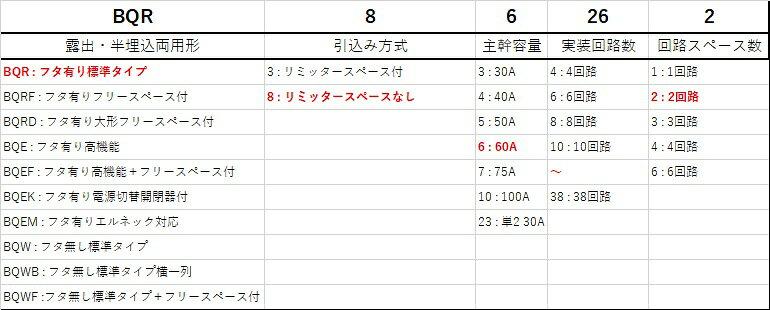 分電盤・架台・ドアホンのザイマのPanasonic/パナソニック BQR86262 住宅分電盤 コスモパネルコンパクト21 標準タイプ リミッタースペースなし 26+2 60A｜アングル2
