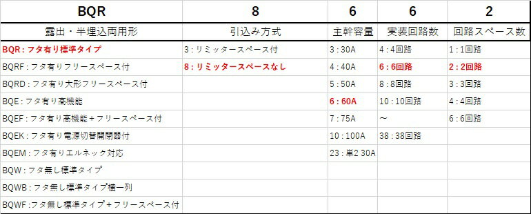 Panasonic/パナソニック BQR8662 住宅分電盤 コスモパネルコンパクト21 標準タイプ リミッタースペースなし 6+2 60A 2