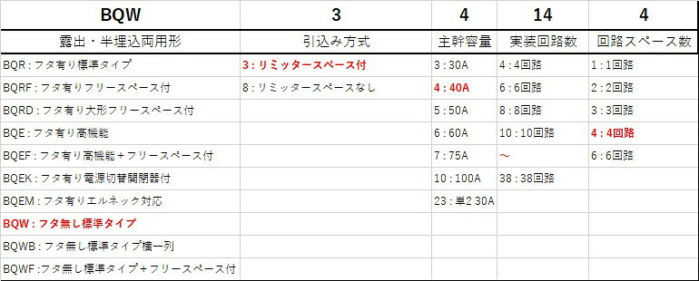 分電盤・架台・ドアホンのザイマのPanasonic/パナソニック BQW34144 スタンダード住宅分電盤 リミッタースペース付 スッキリパネル コンパクト21 14+4 40A【取寄商品】｜アングル2