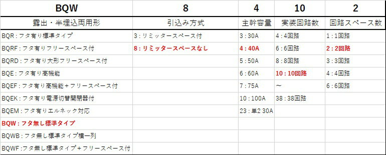Panasonic/パナソニック BQW84102 スタンダード住宅分電盤 リミッタースペースなし スッキリパネル コンパクト21 10+2 40A【取寄商品】 2