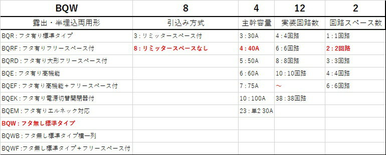 Panasonic/パナソニック BQW84122 スタンダード住宅分電盤 リミッタースペースなし スッキリパネル コンパクト21 12+2 40A【取寄商品】 2