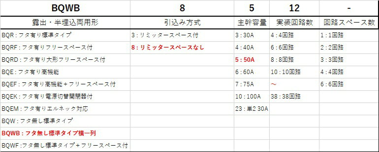 Panasonic/パナソニック BQWB8512 スタンダード住宅分電盤 リミッタースペースなし スッキリパネル コンパクト21 ヨコ1列露出形 12+0 50A【取寄商品】 2