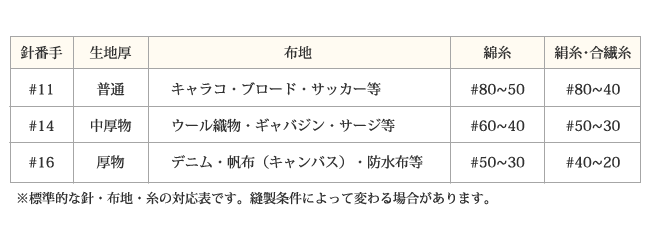 オルガンミシン針5本入《#16#14#11家庭用・職業用(#16のみ)》(1025)【メール便対応可】