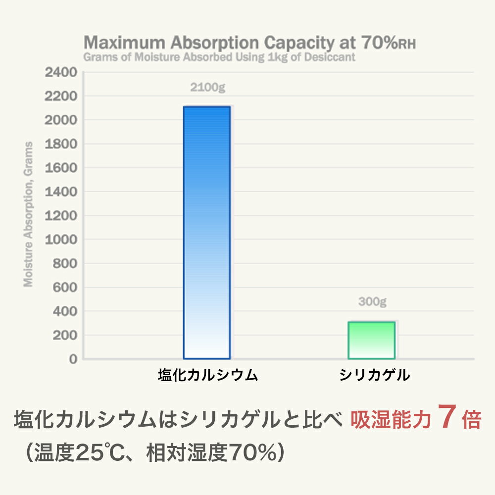 【3本入り】コンテナ用強力除湿剤 absogel アブソジェル ハンギング 欧州シェアNo.1 塩化カルシウム 乾燥剤 湿気 物置 押入れ ウォークインクローゼット トランクルーム 保管庫 屋根裏 店舗 倉庫 夏 湿気取り 防臭 消臭 部屋干し 室内干し 防カビ 3