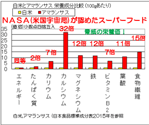 ★DMメール便送料無料化学農薬不使用栽培アマランサス380g(宅配便不可・代引き決済不可・日時指定不可)認定品チャック付袋化学農薬不使用原料は超稀少な為TV番組などの放送後,ご注文の殺到により原料確保ができない場合はキャンセルとさせて頂きます。