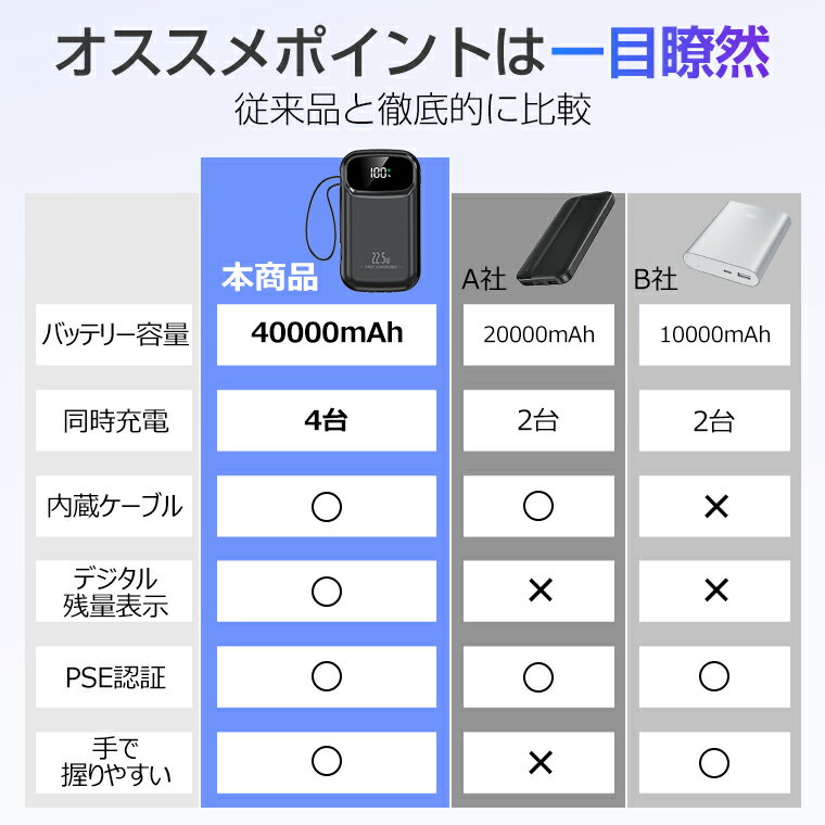 【地震対策】モバイルバッテリー 小型 40000mAh 大容量 22.5W 急速充電 4台同時充電 4in1 軽量 携帯バッテリー コンパクト 携帯バッテリー ケーブル内蔵 発熱抑制 PSE認証済 LCD残量表示 アンドロイド iPhone Android Type-C PD対応 旅行出張便利 緊急防災 3