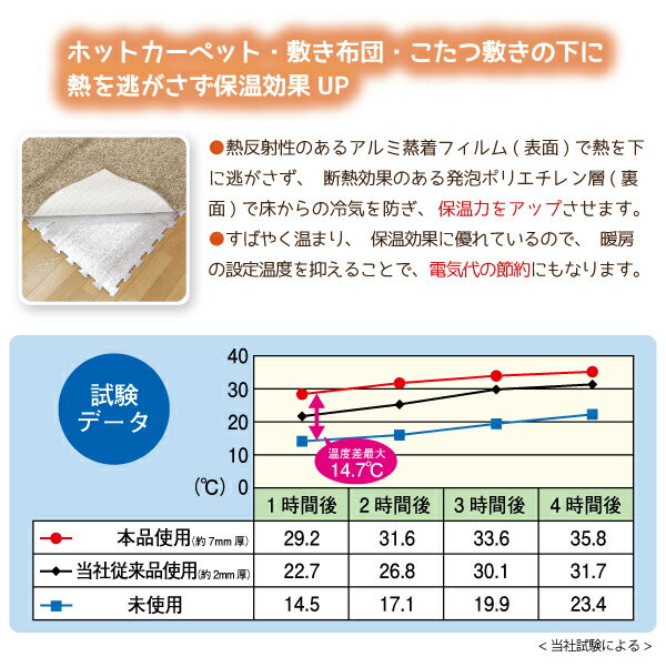 断熱シート 省エネシート 保温シート / つなげる省エネ暖マット 10567/【ポイント 倍】