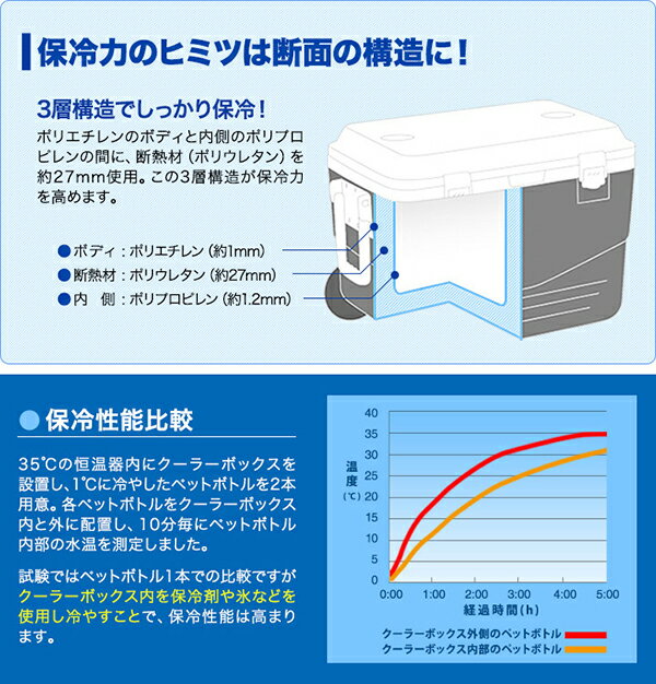 【楽天市場】[1年保証] クーラーボックス 大型 46L キャスター付 クーラーボックス クーラーバッグ クーラーバスケット 大容量 クーラー