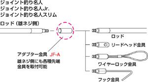 ジェフコム デンサン JF-A ジョイント釣り名人シリーズ用アクセサリー アダプター金具 JFA