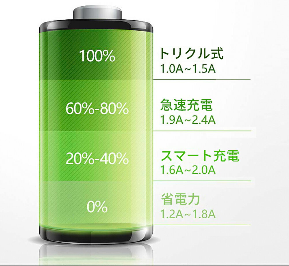 【クーポン対象★】カーチャージャーシガーソケット車載充電器iphonepcusbスマホスマホ充電器トラックシガーソケット24vハイエース充電器車ヒューズカー用品送料無料