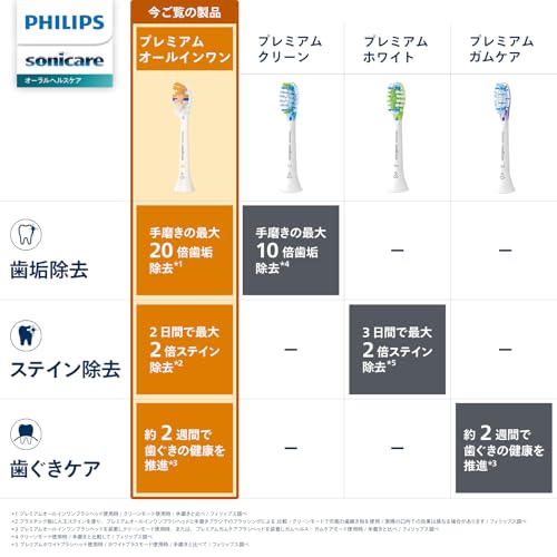 フィリップス 替えブラシ ソニッケアー プレミアムオールインワンブラシヘッド・レ...