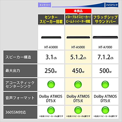 ソニー サウンドバー HT-A5000 5.1.2ch Dolby Atmos DTS:X ハイレゾ 8KHDR HDMI付...