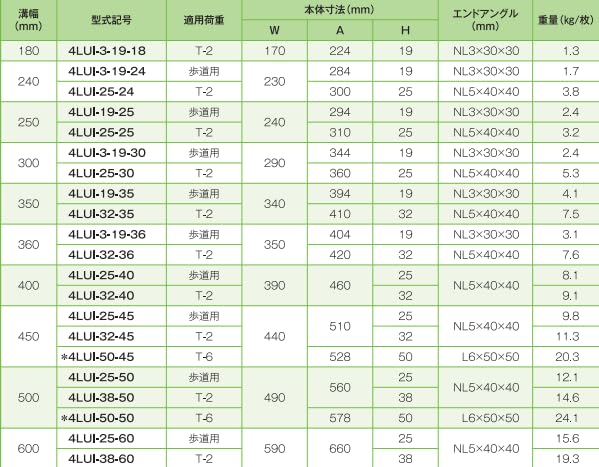 溝幅400mm 四面ツバ付 改良 桝用 正方形 普通目 ノンスリップ 4LUI-25-40 歩道用 滑り止め付き ポコポコ ためます用 グレーチング 溜枡用 4LUI 溝ふた 側溝 フタ イズミ