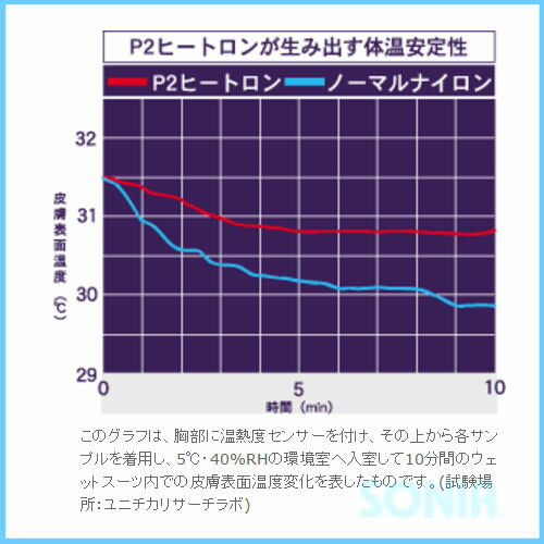 SONIA（ソニア） 【ホットカプセル】 P2ヒートロン 上下セット 長袖+ロングパンツ（ウエットスーツが着やすい指穴付） ダイビング 保温インナー 防寒 あったか