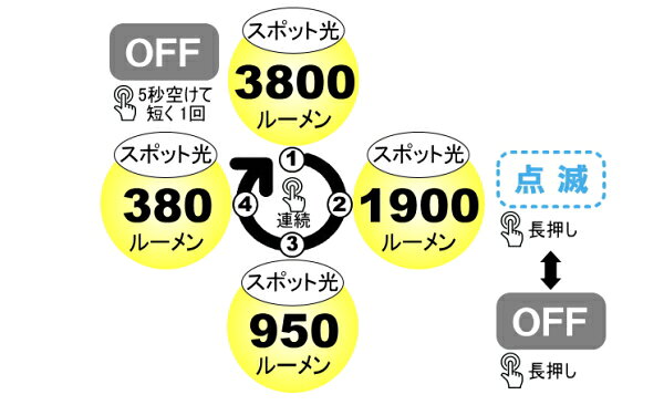 ソニアの送料無料 bigblue（ビッグブルー） TL-3800P LEDライト 水中ライト ダイビング LED 防水ライト｜アングル2