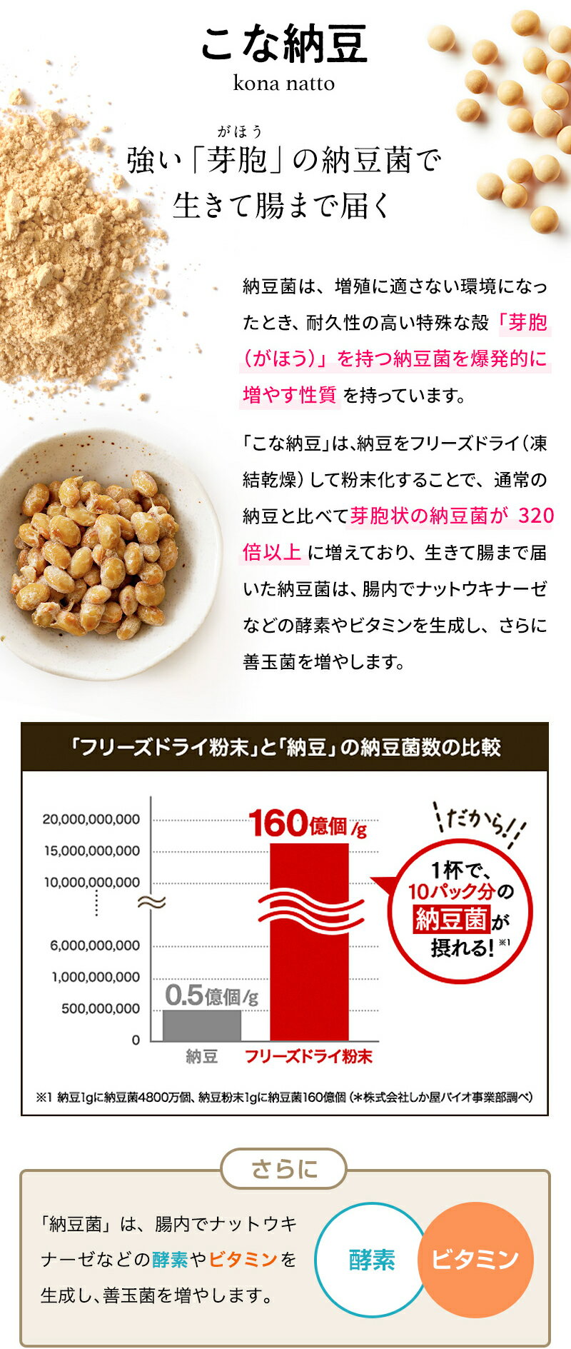 こな納豆匂い・粘り控えめタイプ150g小さじ1杯(1.5g)で、納豆10パック分の納豆菌が摂れる。Instagram「#こな納豆」