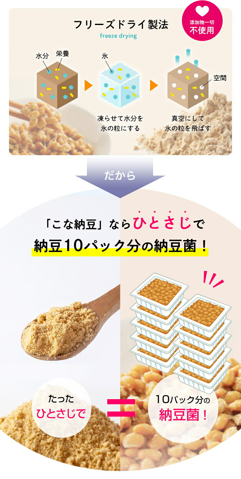 こな納豆通常タイプ150gボトルセット小さじ1杯(1.5g)で、納豆10パック分の納豆菌が摂れる。Instagram「#こな納豆」