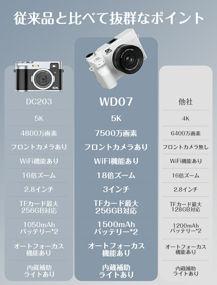 【2025冬新モデル★256GB/128GB/64GB/32GBmicro SDカード選択可★前後カメラ★5K高解像度★7500万画素】ビデオデジカメコンパクトデジタルカメラWiFi機能18倍ズーム2個1500mAhバッテリ1080P3インチ大画面小型軽量自動電源オフ内蔵補助ライト初心者操作簡単