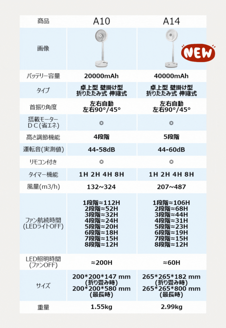 【2025年新モデル・1秒瞬間冷感・最大112時間連続使用・楽天1位】扇風機dcモーター左右自動首振りリビング扇風機サーキュレーター充電式扇風機20000/40000mAh大容量バッテリー大風量8段階卓上折りたたみ扇風機ポータブルコードレス車中泊リモコン付き