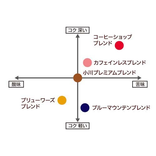小川珈琲店 アソートセット ドリップコーヒー(10g*20杯分)【小川珈琲 ドリップ】[ドリップ ブレンド 大容量 コーヒー] soukaidrink-10013871 楽天24 ドリンク館 サンプル画像3