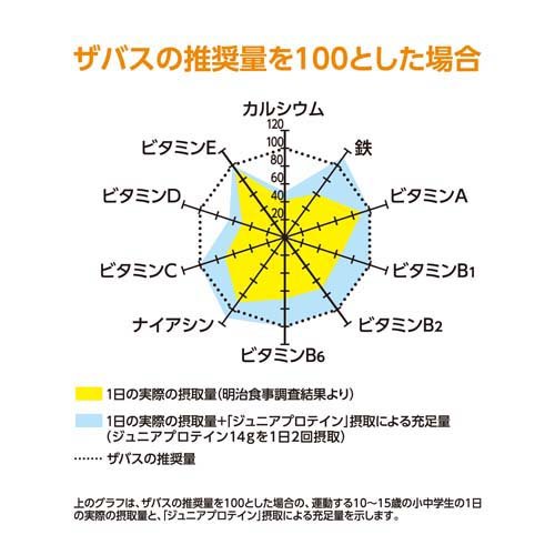 ザバス ジュニアプロテイン マスカット風味(700g(約50食分)*2袋セット)【ザバス(SA...