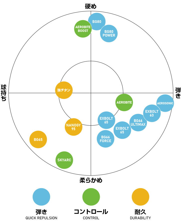 ヨネックス YONEX エアロソニック AEROSONIC BGAS バドミントン・ストリング・ガッ...