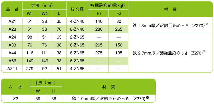 SIMPSON アングル A21 (梁・根太・柱用) ［20個］ #DIY シンプソン 小屋 2×4 八幡ねじ 通販