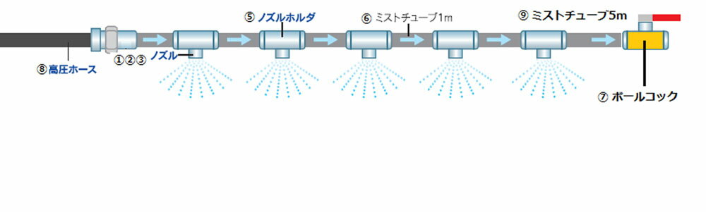 セット内容：ノズル×7個、ノズルホルダ×5個、チューブ1m×5本、高圧ホース5m×1本、ボールコック×1個、チューブ5m×1本別途「358536」が必要です。組立1～2人