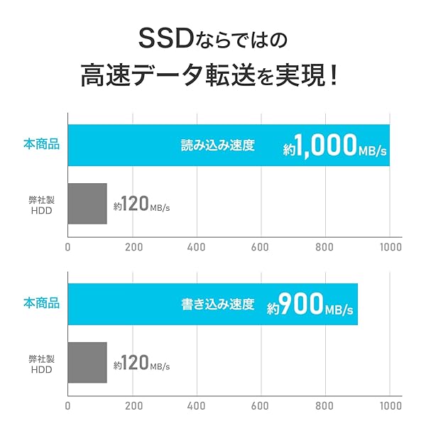 IODATA スティックSSD 1TB Type-A/C 両対応 10Gbps USB3.2Gen2対応 読込1000MB/s ...
