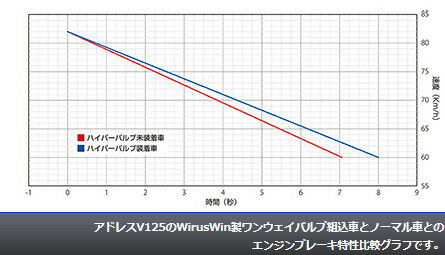 楽天市場 Wiruswin スーパーカブ110 2bj Ja44 ハイパーバルブ ウイルズウィン エスエスオート楽天市場店