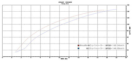 WirusWin リード125(8BJ-JK12) ハイパーウェイトローラーKit /ウイルズウィン