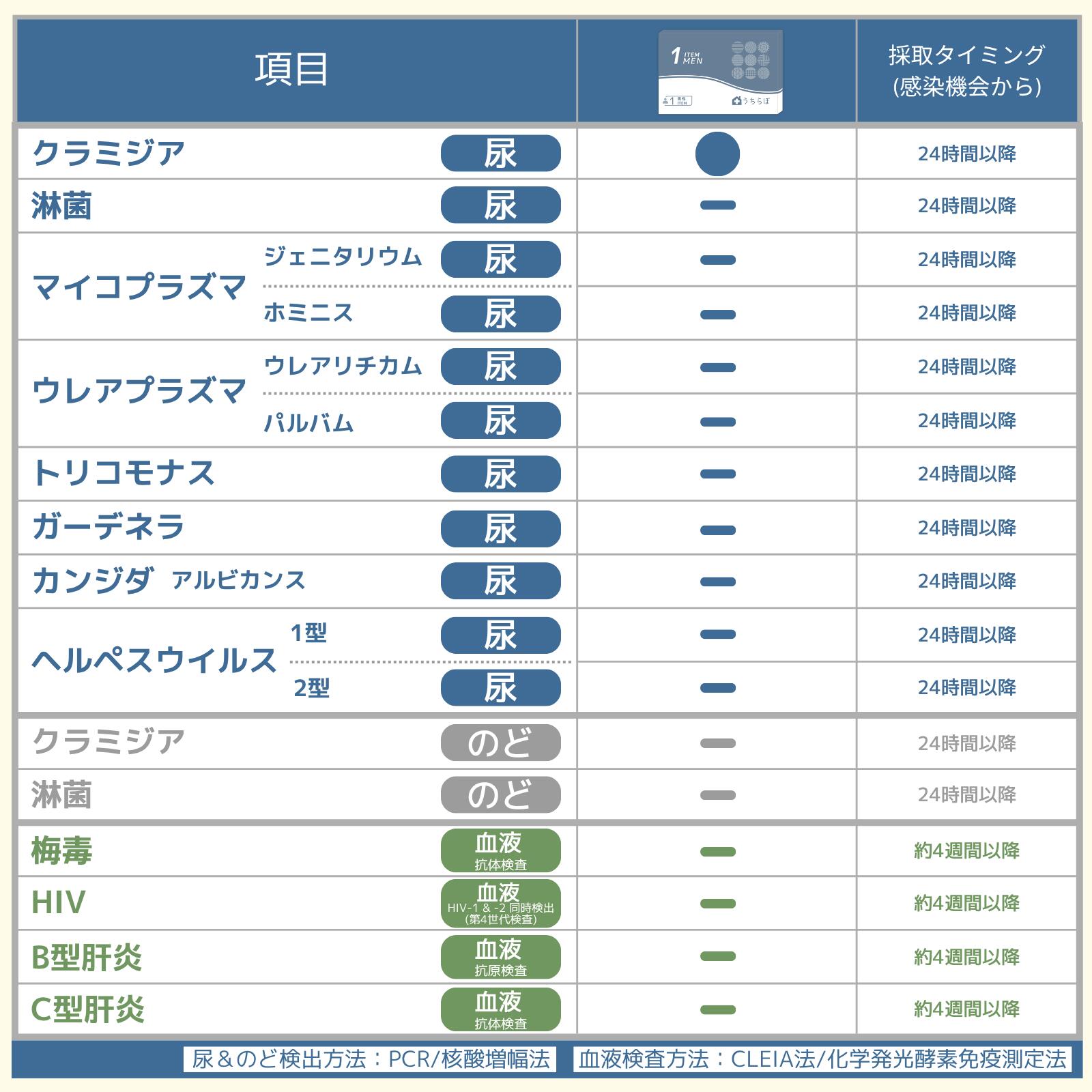 うちラボ 横浜検査キットの性病検査キット 男性 1項目 (尿検査) クラミジア 性 性病 性病検査 検査キット 性感染 性感染症 性感染症検査キット 性感染症検査 性病キット 尿検査 尿検査キット 男性用 クラミジア STD うちらぼ｜アングル2