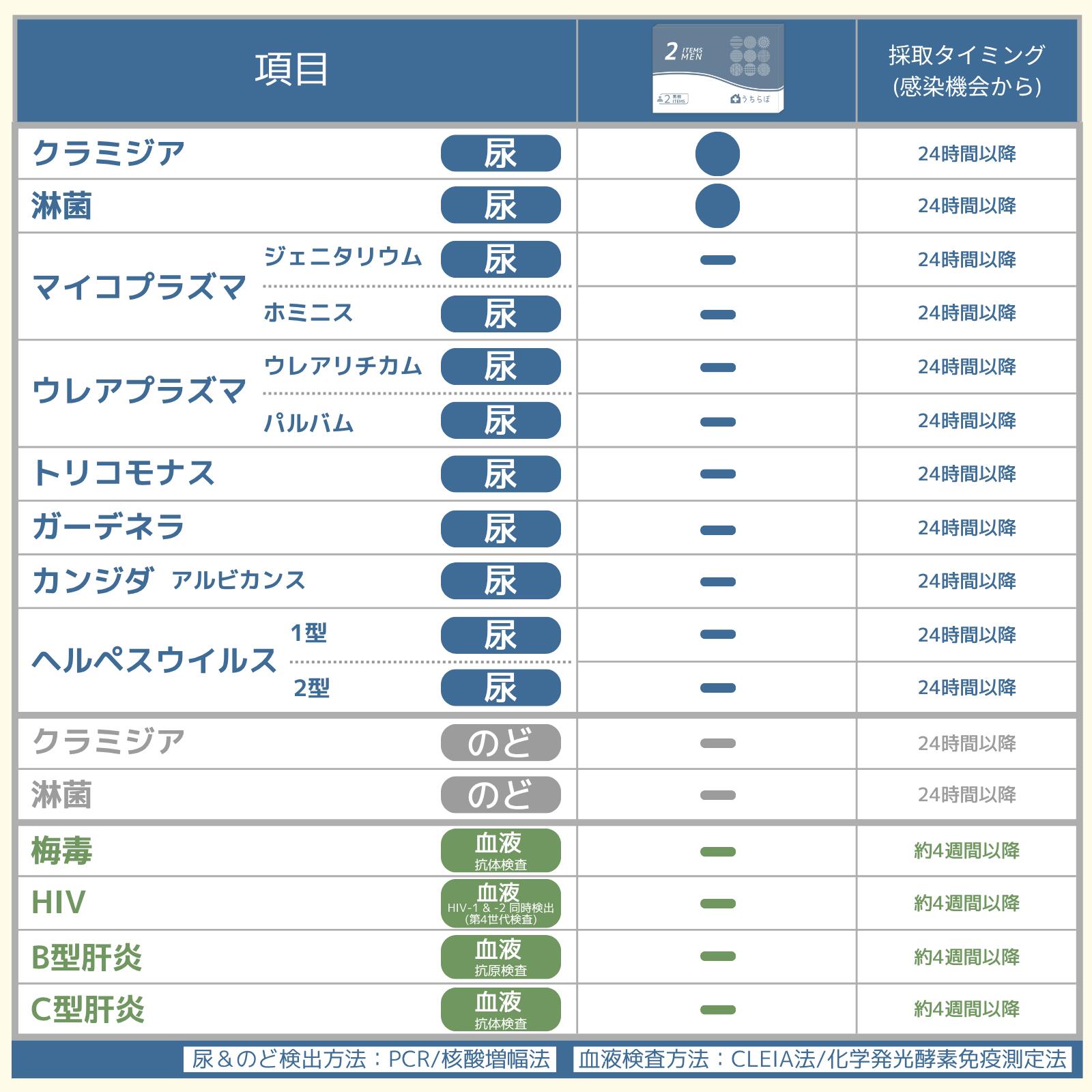 うちラボ 横浜検査キットの性病検査キット 男女 2項目 クラミジア 淋菌 (尿＆膣ぬぐい液検査) 性 性病 性病検査 検査キット 性感染 性感染症 性感染症検査キット 性感染症検査 性病キット 尿検査 尿検査キット 男性用 クラミジア 淋病 STD うちらぼ｜アングル3