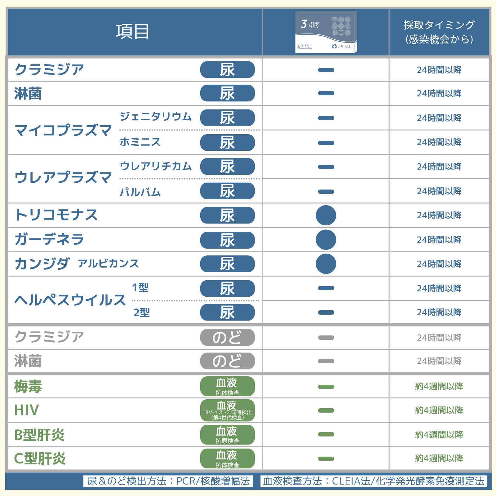 うちラボ 横浜検査キットの性病検査キット 男性 3項目 (尿検査) トリコモナス カンジダ ガーデネラ 性 性病 性病検査 検査キット 性感染症 性感染症検査 性病キット 尿検査キット アルビカンス STD うちらぼ｜アングル2