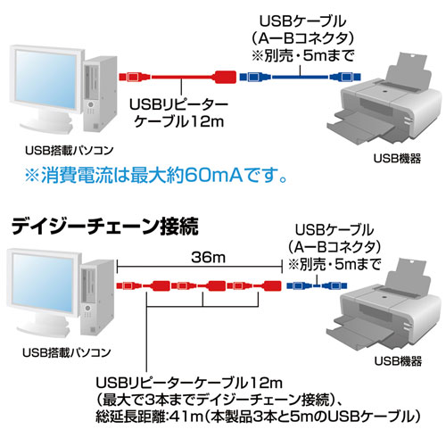 USB2.0信号を最大12m延長できるUSB2.0アクティブリピーターケーブル USBケーブルの規格(機器間最長ケーブル長5m)を超えて、12mまで延長できるハイパワーリピーターケーブルです 内部にリピーター機能を持つICを内 …