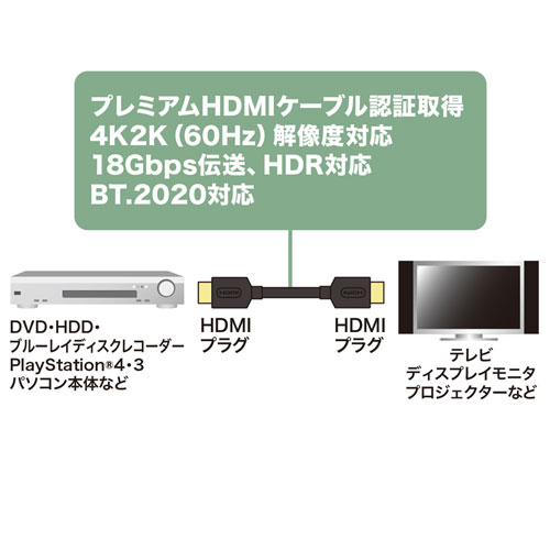 サンワサプライ プレミアムHDMIケーブル2m黒 KM-HD20-P20 | ケーブル 関連単語 デジタル usb PC 周辺機器 アクセサリー 転送 信号 DVI 変換 ケーブル HDMI VGA インターフェース ディスプレイ パソコン DVD アナログ